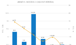 2016年1-10月國內<em>六大</em><em>地區</em>客車銷量情況統計