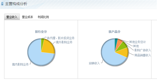 2015年中国电影市场大数据报告