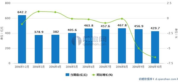 2016年1-10月我国纺织服装、服饰业月度出口额走势