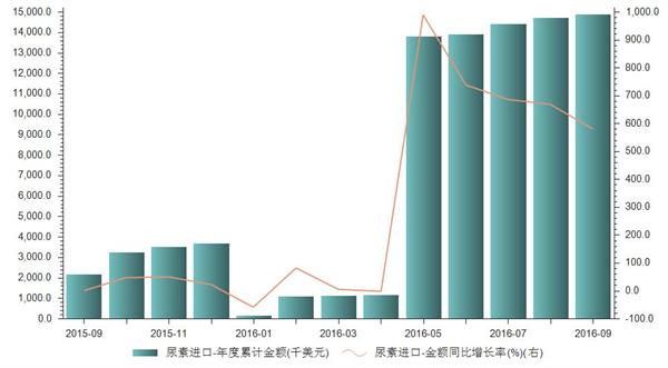 尿素进口金额