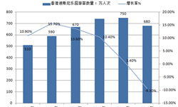 2015年香港迪士尼樂園接待<em>游客</em>數量同比下降9.3%。