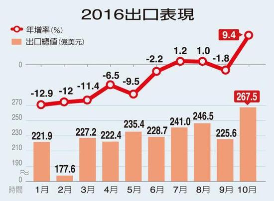 台湾地区出口金额及增速
