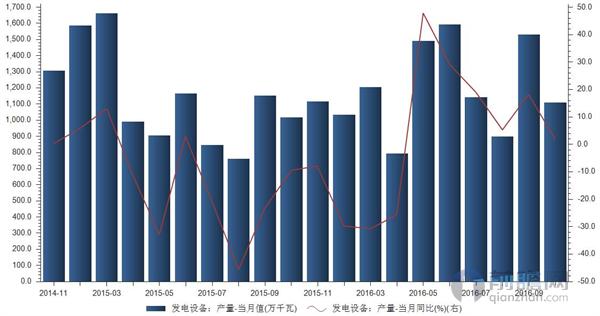 发电设备产量