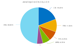 2016年Q3中国智能<em>手机</em>在世界市场占有率达到21%