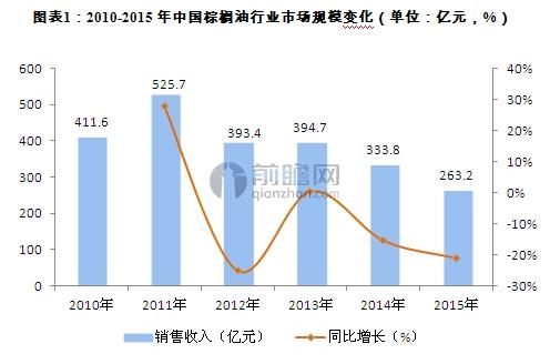 棕榈油