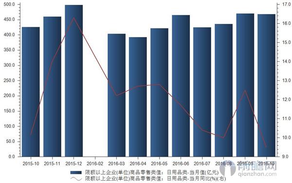 日用品商品零售额