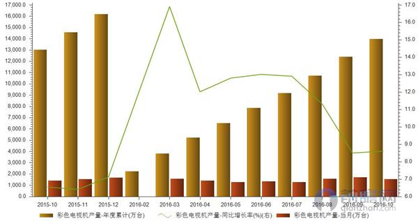 彩色电视机产量