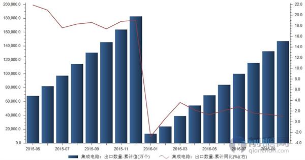 集成电路出口数量