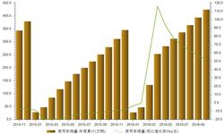 2016年1-10月我國<em>商用</em><em>車</em>銷量累計增長51.68%