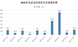 2016年10月北京自住房<em>交易</em>量稳定为728套