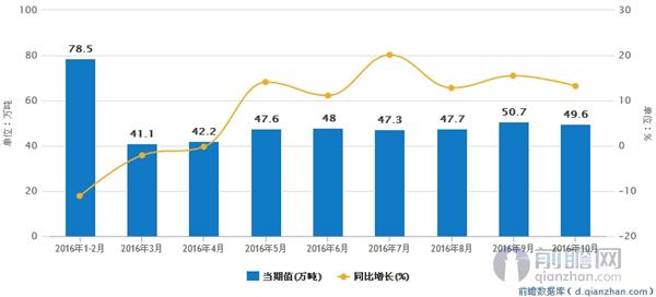 2016年1-10月我国合成橡胶月度产量走势