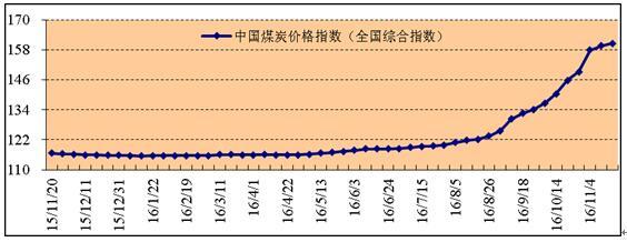 煤炭价格指数