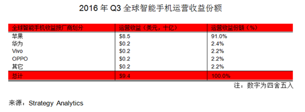 苹果将遭遇十年困境？ iPhone销量陷入瓶颈