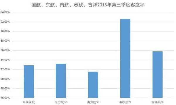 航空客座率