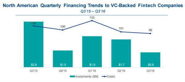 北美金融科技企业风险投资
