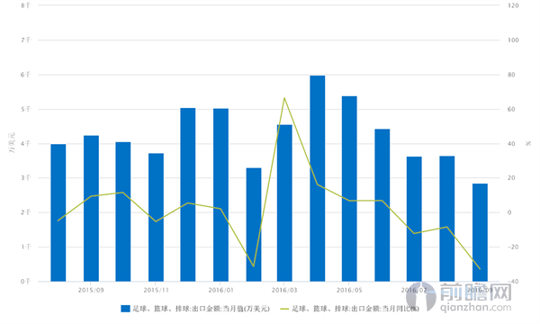 球类出口金额