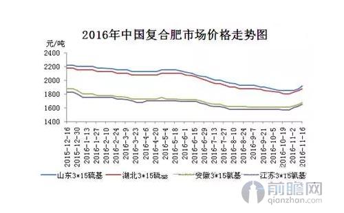 复合肥市场价格走势