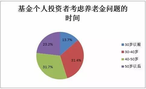 考虑养老金问题年龄段分布