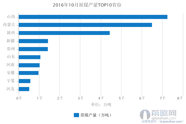 2016年10月原煤产量TOP10省份