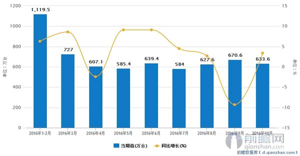 2016年1-10月全国家用洗衣机产量及增速