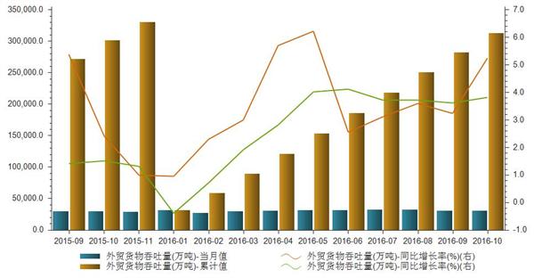 外贸货物吞吐量