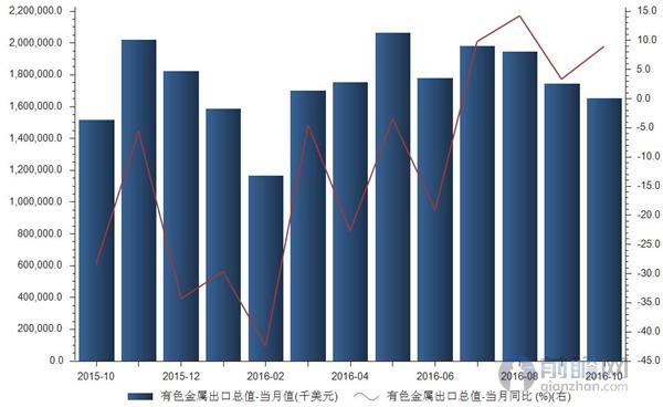 有色金属出口额