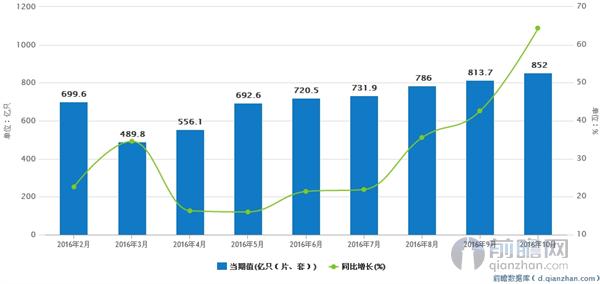 全国光电子器件产量及增速