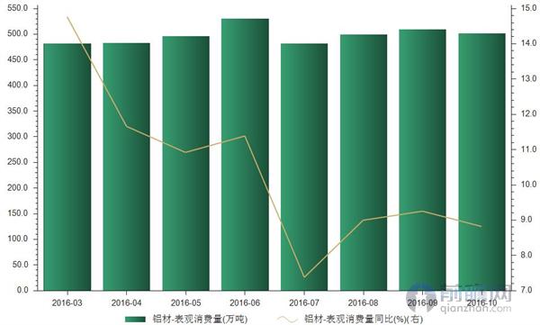 铝材表观消费量