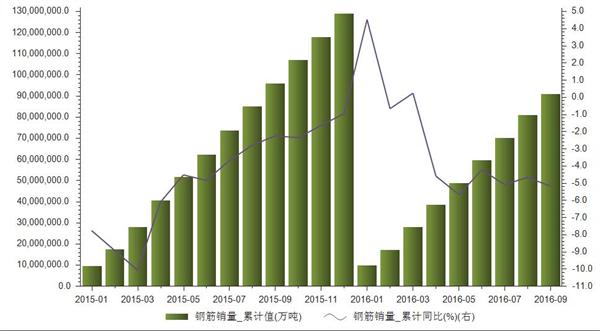 钢筋销量