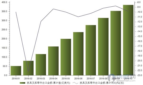 家具及其零件出口金额