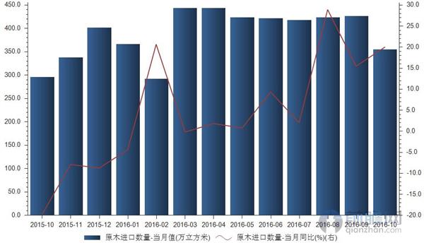 原木进口数量
