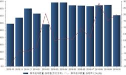 <em>原木</em>进口增速扩大 10月进口量同比增长19.93%