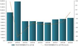2016年前三季度雨润<em>终端</em><em>销售</em>额累计仅6.88亿元