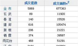 11月南京<em>商品住宅</em><em>成交</em>5869套 江宁区<em>成交</em>占比37.16%