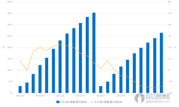 羊毛-进口数量