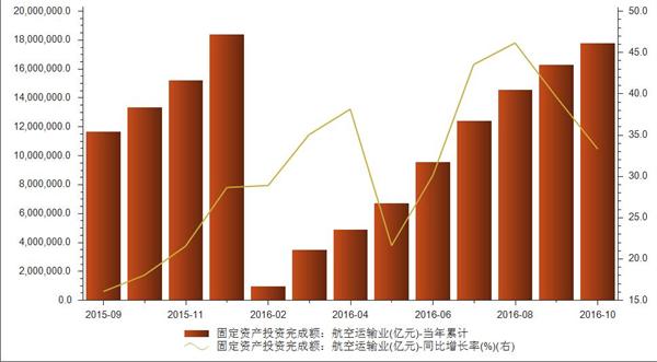 航空运输业