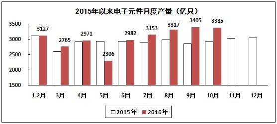 电子元件产量