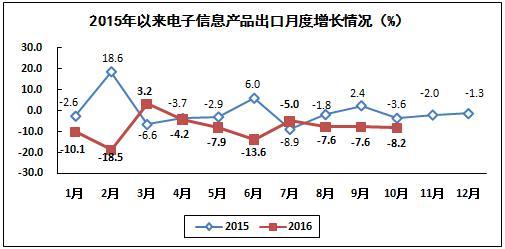 电子信息产品出口增速