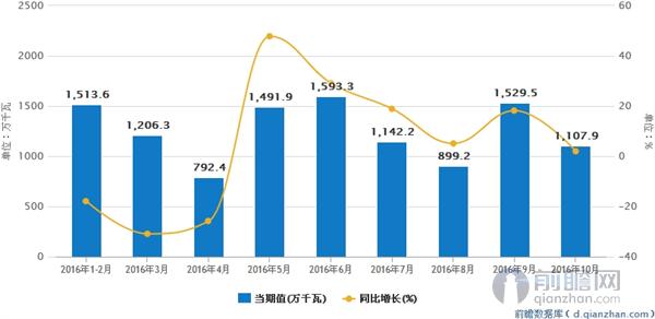 2016年1-10月全国发电设备产量及增速