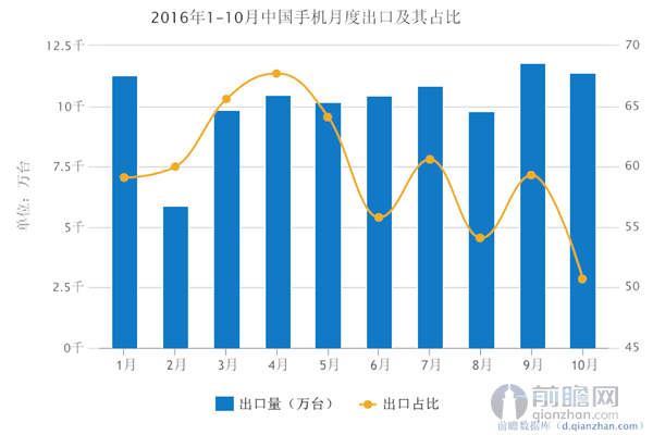 中国手机月度出口及其占比