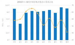 10月<em>手机</em>出口11357万台 同比下降19.2%