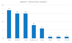 2016年1-10月<em>全球</em>航天发射共64次  中国成功14次居第三