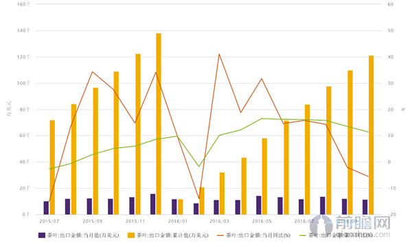 茶叶出口金额