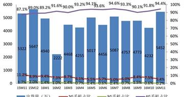 2016年11月国内手机市场分析报告：国产品牌碾压苹果三星