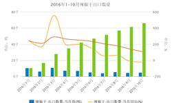 辣椒干出口增速惊人  <em>2016</em>年1-10月出口量超6.6万吨