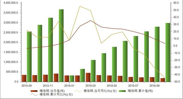 精炼铜