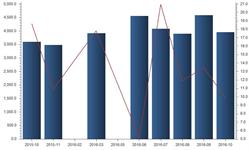 <em>软件</em>业务收入保持增长趋势 10月业务<em>收入</em>3960.56亿元
