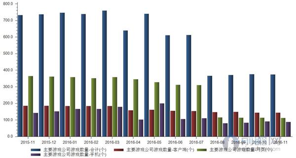 国内主要游戏公司游戏数量