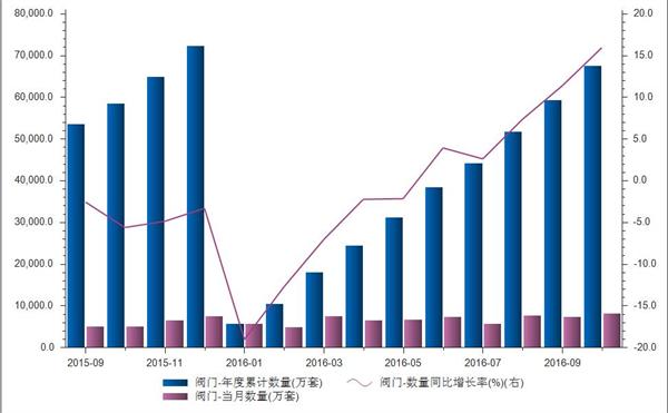 阀门进口数量