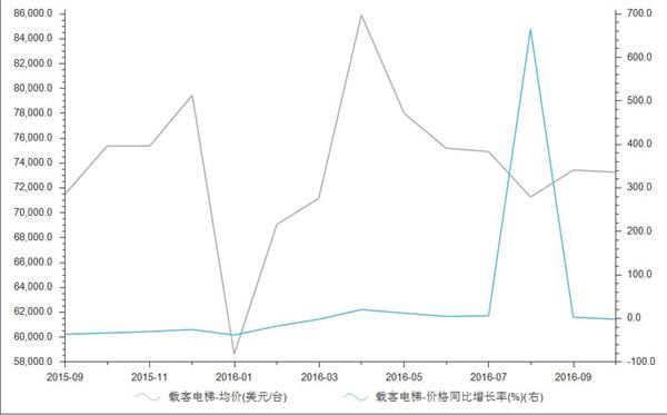 载客电梯进口均价